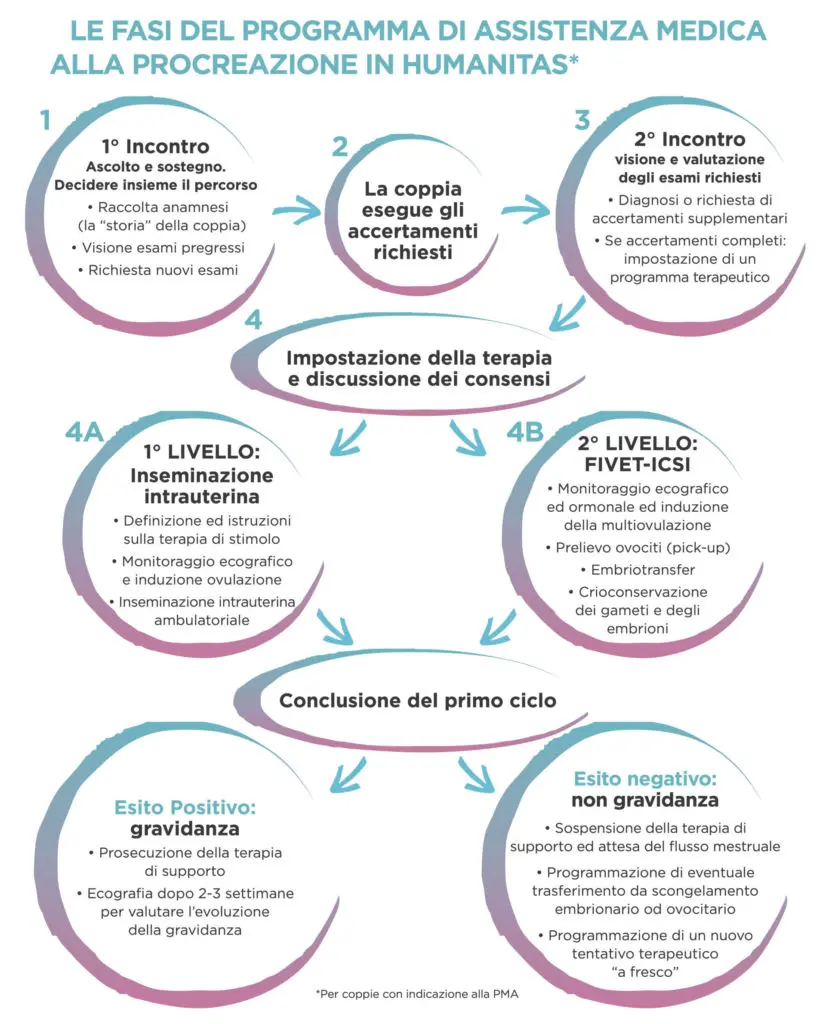 Le fasi del programma di assistenza medica alla procreazione in Humanitas